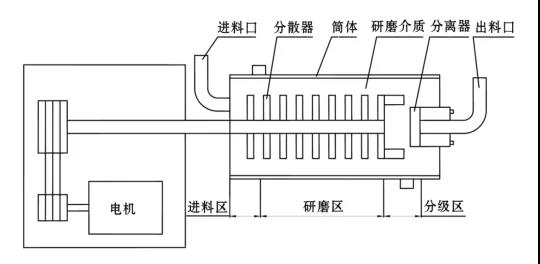 卧式风暴注册结构简图