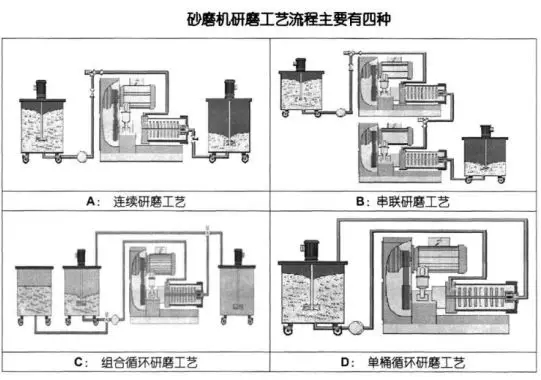 风暴注册的研磨工艺流程图.webp