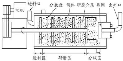 风暴注册研磨腔体